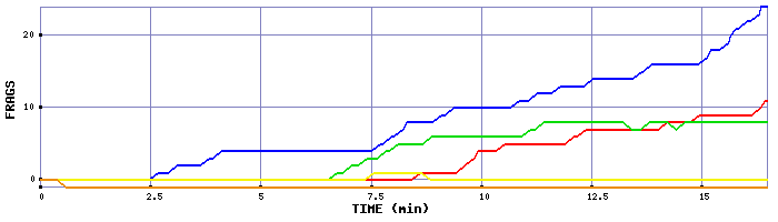 Frag Graph