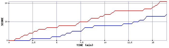 Team Scoring Graph