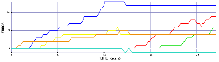 Frag Graph