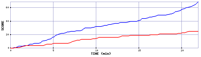 Team Scoring Graph