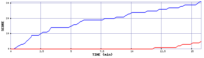 Team Scoring Graph