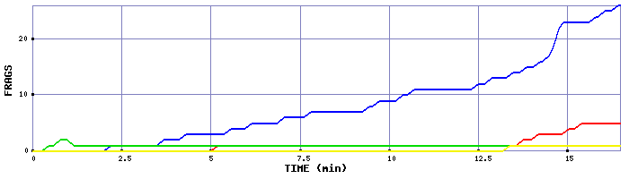 Frag Graph