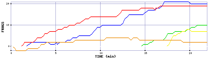 Frag Graph
