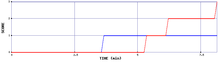 Team Scoring Graph