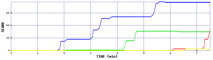 Score Graph