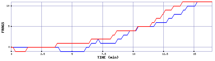 Frag Graph