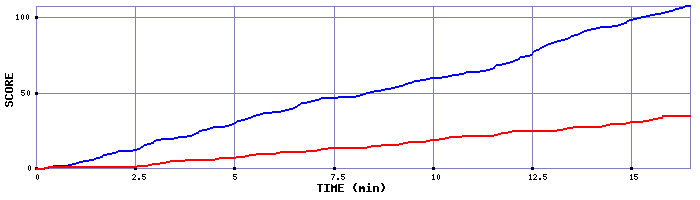 Team Scoring Graph