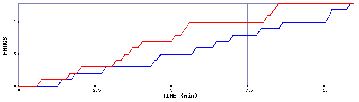 Frag Graph