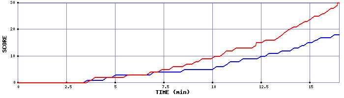 Team Scoring Graph