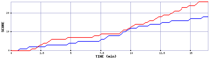 Team Scoring Graph