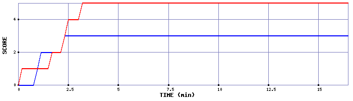 Team Scoring Graph