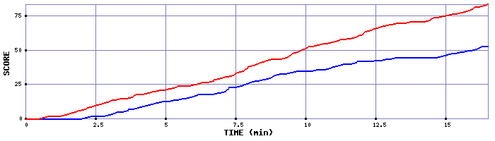 Team Scoring Graph