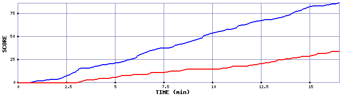 Team Scoring Graph