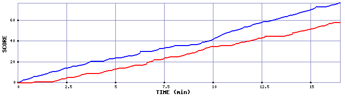 Team Scoring Graph
