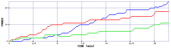 Frag Graph