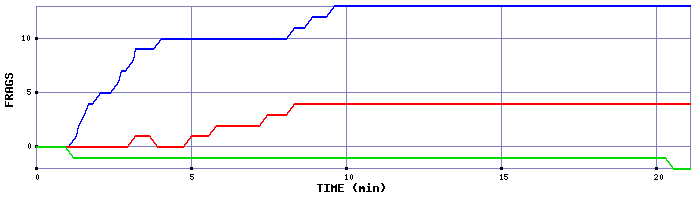 Frag Graph