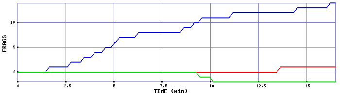 Frag Graph