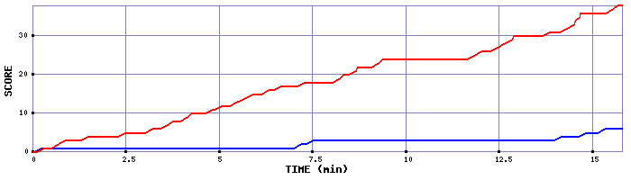 Team Scoring Graph