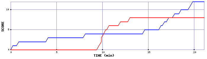 Team Scoring Graph