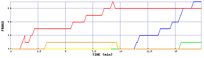 Frag Graph