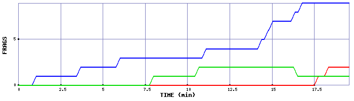 Frag Graph