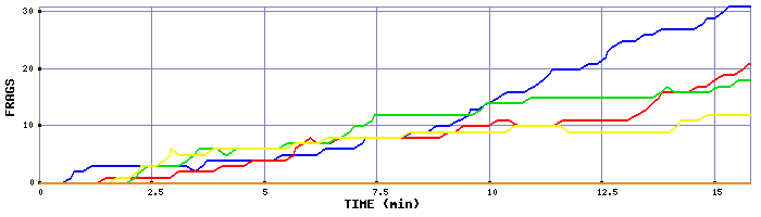 Frag Graph