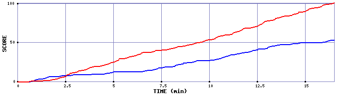 Team Scoring Graph