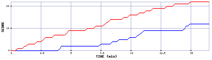 Team Scoring Graph