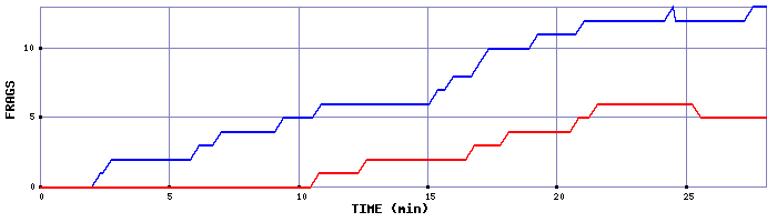 Frag Graph