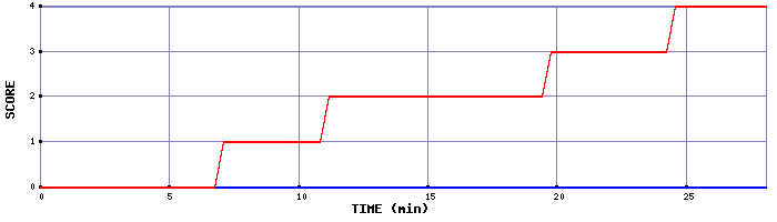 Team Scoring Graph