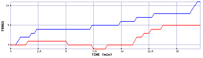 Frag Graph