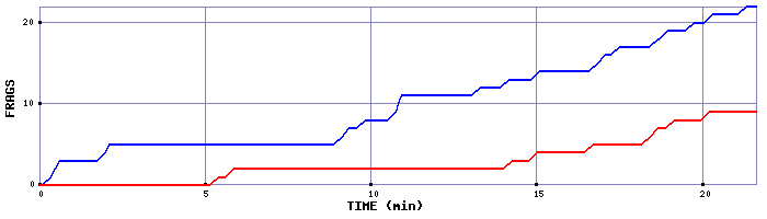 Frag Graph