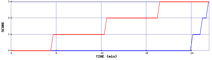 Team Scoring Graph