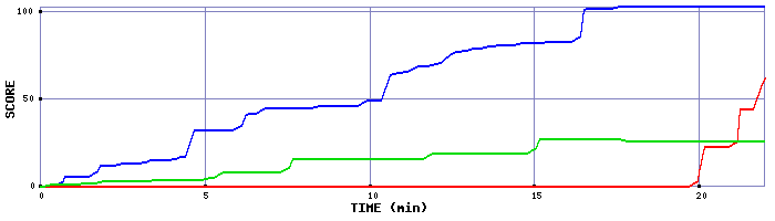 Score Graph