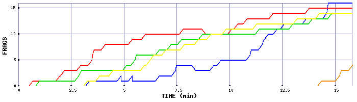 Frag Graph