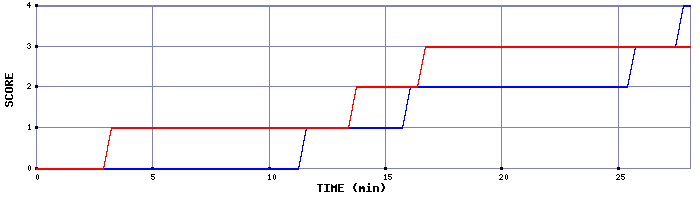 Team Scoring Graph