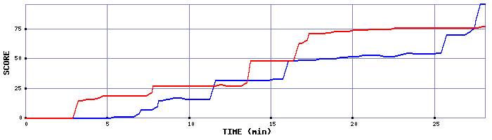 Score Graph