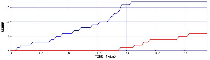 Team Scoring Graph