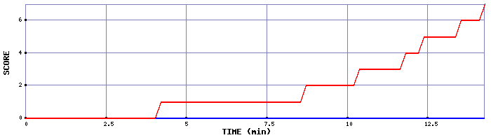 Team Scoring Graph