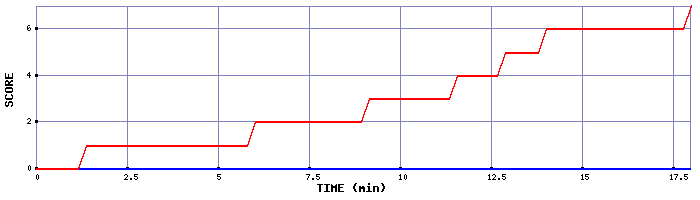 Team Scoring Graph