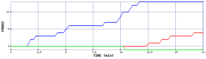 Frag Graph