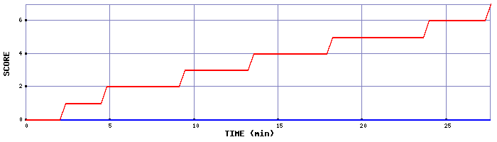 Team Scoring Graph