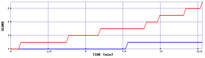 Team Scoring Graph