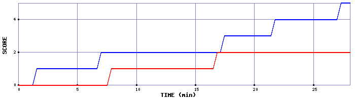 Team Scoring Graph