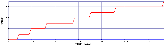 Team Scoring Graph