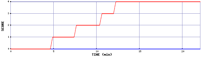 Team Scoring Graph