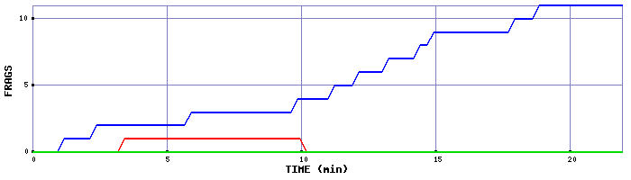 Frag Graph