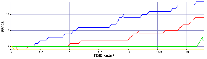 Frag Graph