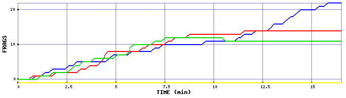 Frag Graph