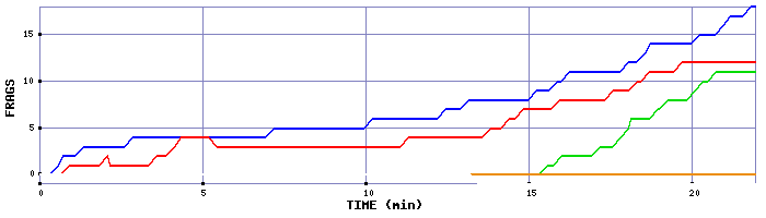 Frag Graph